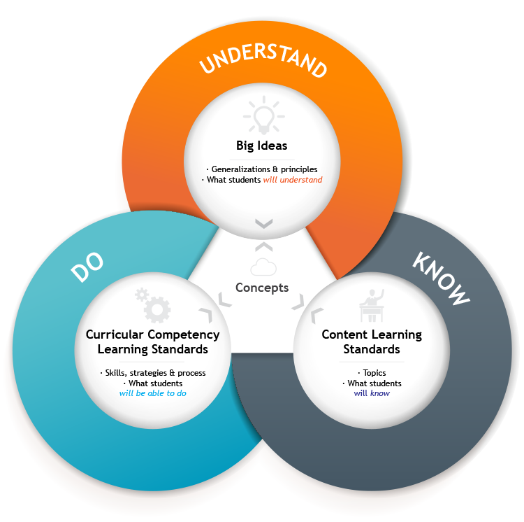 BC curriculum model